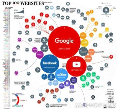 全球流量最大網(wǎng)站排名,谷歌第一,第四