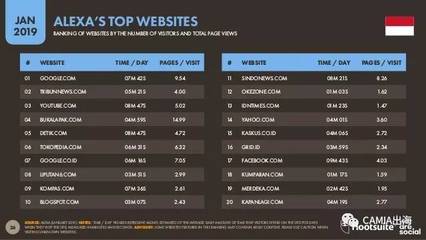 2019年數(shù)字東南亞之印尼:電商市場消費(fèi)潛力十足