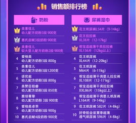 第三季度母嬰商品網(wǎng)購(gòu)排行榜 安全是主訴求,奶粉要品質(zhì)要大牌