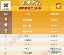 省級(jí)網(wǎng)站傳播力5月榜出爐,江西這家新聞網(wǎng)站排名全國(guó)第四