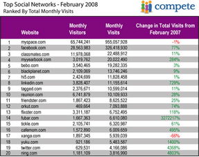 今年二月份美國社會網絡網站排行榜