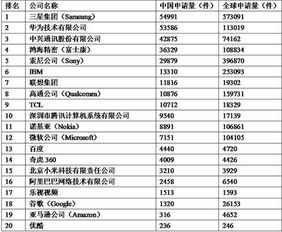 看到中國互聯(lián)網(wǎng)企業(yè)專利排名 有些人會被打臉