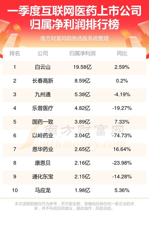 互聯網醫藥上市公司一季度凈利潤排行榜揭曉，龍頭地位穩固，新興力量崛起